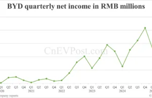 BYD sees net income drop 30% in Q2 as competition intensifies BYD sees net income drop 30% in Q2 as competition intensifies