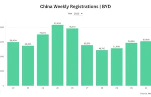 BYD Weekly Sales in China Rebound to Six-Week High BYD Weekly Sales in China Rebound to Six-Week High