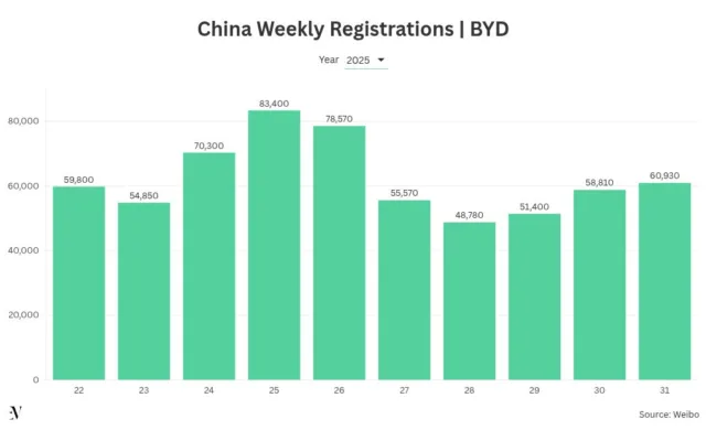 BYD Weekly Sales in China Rebound to Six-Week High