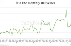 China Aug EV sales preview: Deutsche Bank expects Nio at 32,000 units, Tesla 53,000, Xiaomi 34,000 China Aug EV sales preview: Deutsche Bank expects Nio at 32,000 units, Tesla 53,000, Xiaomi 34,000