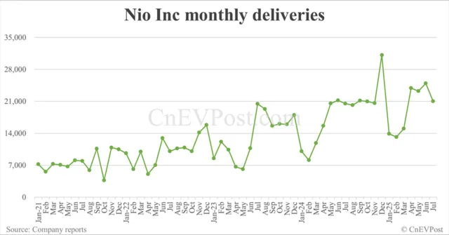 China Aug EV sales preview: Deutsche Bank expects Nio at 32,000 units, Tesla 53,000, Xiaomi 34,000