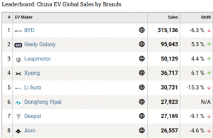 China EV global sales in July: Nio 21,017, HIMA 47,752, Geely 130,124, BYD 341,030 China EV global sales in July: Nio 21,017, HIMA 47,752, Geely 130,124, BYD 341,030