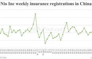 China EV insurance registrations for week ending Aug 24: Nio Inc 7,571, Tesla 10,300, Xiaomi 8,200 China EV insurance registrations for week ending Aug 24: Nio Inc 7,571, Tesla 10,300, Xiaomi 8,200