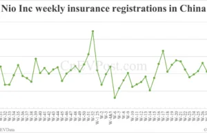 China EV insurance registrations for week ending Aug 3: Nio 3,450, Tesla 11,020, Xiaomi 7,580 China EV insurance registrations for week ending Aug 3: Nio 3,450, Tesla 11,020, Xiaomi 7,580