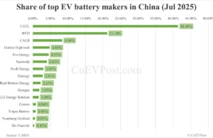 China Jul EV battery installations: CATL share 41.40%, BYD 21.18% China Jul EV battery installations: CATL share 41.40%, BYD 21.18%