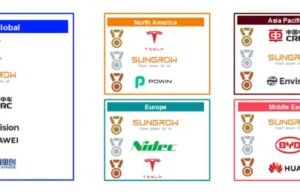 Chinese firms increase global BESS market share, except in North America: Tesla retains top spot Chinese firms increase global BESS market share, except in North America: Tesla retains top spot