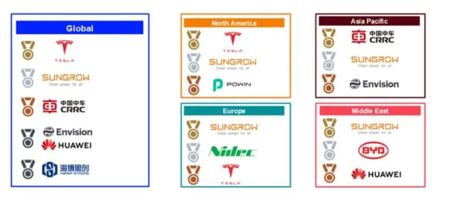 Chinese firms increase global BESS market share, except in North America: Tesla retains top spot Chinese firms increase global BESS market share, except in North America: Tesla retains top spot