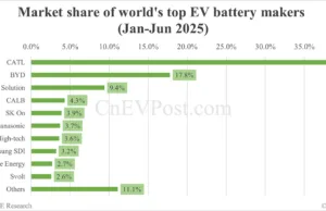 Global EV battery market share in H1 2025: CATL 37.9%, BYD 17.8% Global EV battery market share in H1 2025: CATL 37.9%, BYD 17.8%