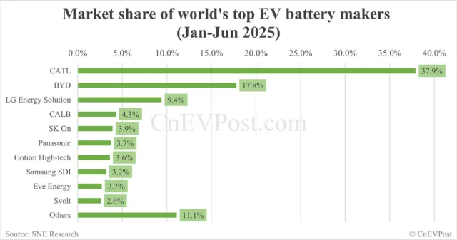 Global EV battery market share in H1 2025: CATL 37.9%, BYD 17.8%