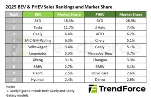 Global NEV Sales Grow 30% in 2Q25, BYD Leads While Tesla Declines, Says TrendForce Global NEV Sales Grow 30% in 2Q25, BYD Leads While Tesla Declines, Says TrendForce