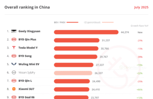 Have We Reached Peak BYD? (and Peak PHEV?) — July 2025 China EV Sales Report Have We Reached Peak BYD? (and Peak PHEV?) — July 2025 China EV Sales Report