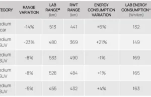 Tesla, BYD, Kia and Smart EVs all fall short in Australian real-world range tests Tesla, BYD, Kia and Smart EVs all fall short in Australian real-world range tests