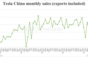 Tesla China sells 67,886 cars in Jul, down 8.41% year-on-year Tesla China sells 67,886 cars in Jul, down 8.41% year-on-year
