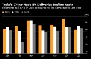 Tesla China Shipments Fall Again as Competition Heats Up Tesla China Shipments Fall Again as Competition Heats Up