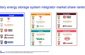 Tesla Maintained BESS Lead In 2024; Chinese Firms Gain Ground Tesla Maintained BESS Lead In 2024; Chinese Firms Gain Ground