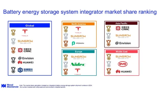Tesla Maintained BESS Lead In 2024; Chinese Firms Gain Ground