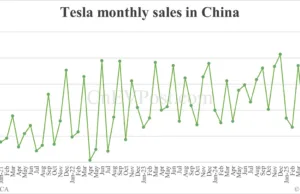 Tesla sells 40,617 cars in China in Jul, down 12% year-on-year Tesla sells 40,617 cars in China in Jul, down 12% year-on-year