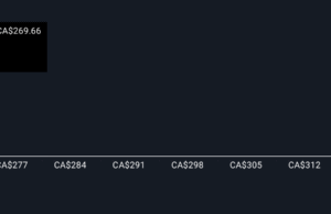 Will Boyd Group’s (TSX:BYD) Expanded Capital Base Transform Its Growth and Flexibility Narrative? Will Boyd Group’s (TSX:BYD) Expanded Capital Base Transform Its Growth and Flexibility Narrative?