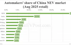 Automakers’ share in China NEV market in Aug: BYD leads with 27.8%, Tesla 5th with 5.1% Automakers' share in China NEV market in Aug: BYD leads with 27.8%, Tesla 5th with 5.1%