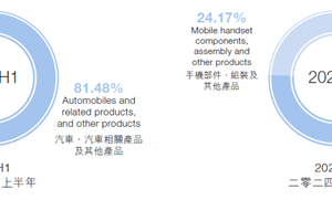 BYD 2025 1H Financial Report: Largely as I Anticipated, with a Few Notable Developments BYD 2025 1H Financial Report: Largely as I Anticipated, with a Few Notable Developments