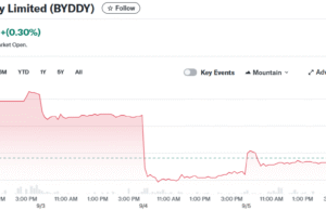 BYD Company (BYDDY) Stock: Chinese EV Maker Plans Full European Local Production by 2028 BYD Company (BYDDY) Stock: Chinese EV Maker Plans Full European Local Production by 2028