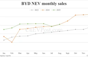 BYD NEV sales flat in Aug as hybrids continue to decline BYD NEV sales flat in Aug as hybrids continue to decline