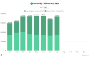 BYD’s Annual Sales Target at Risk as Production Slides Again in August BYD’s Annual Sales Target at Risk as Production Slides Again in August