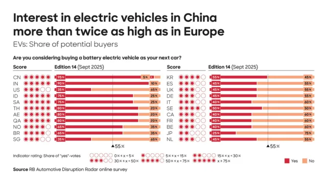 China assumes technology leadership in the automotive industry – Markets are increasingly decoupling