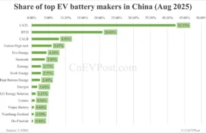 China Aug EV battery installations: CATL holds 42.35% share, BYD 20.85% China Aug EV battery installations: CATL holds 42.35% share, BYD 20.85%