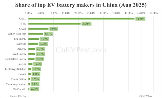 China Aug EV battery installations: CATL holds 42.35% share, BYD 20.85%