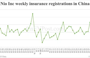 China EV insurance registrations for week ending Aug 31: Nio Inc 8,163, Tesla 12,500, Xiaomi 11,900 China EV insurance registrations for week ending Aug 31: Nio Inc 8,163, Tesla 12,500, Xiaomi 11,900