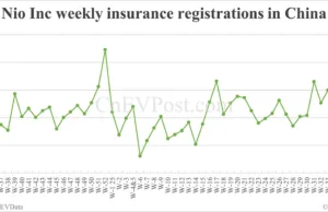 China EV insurance registrations for week ending Sept 14: Nio Inc 6,170, Tesla 15,350, Xiaomi 9,790 China EV insurance registrations for week ending Sept 14: Nio Inc 6,170, Tesla 15,350, Xiaomi 9,790