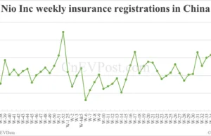 China EV insurance registrations for week ending Sept 21: Nio Inc 6,670, Tesla 17,300, Xiaomi 10,800 China EV insurance registrations for week ending Sept 21: Nio Inc 6,670, Tesla 17,300, Xiaomi 10,800