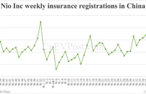 China EV registrations for week ending Sept 28: Nio Inc 10,800, Tesla 19,300, Xiaomi 11,000 China EV registrations for week ending Sept 28: Nio Inc 10,800, Tesla 19,300, Xiaomi 11,000