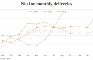 China Sept EV deliveries preview: Deutsche Bank expects Nio at 35,000 units, Tesla 72,000, Xiaomi 42,000 China Sept EV deliveries preview: Deutsche Bank expects Nio at 35,000 units, Tesla 72,000, Xiaomi 42,000