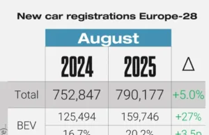 Europe’s Best-Selling Top 25 BEV brands and models in August 2025, China doubles, VW leads, Tesla slips Europe’s Best-Selling Top 25 BEV brands and models in August 2025, China doubles, VW leads, Tesla slips