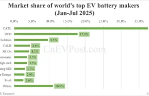 Global EV battery market share in Jan-Jul 2025: CATL 37.5%, BYD 17.8% Global EV battery market share in Jan-Jul 2025: CATL 37.5%, BYD 17.8%