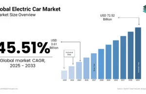 Global Global Electric Car Market Size, Share & Growth 2033 Global Global Electric Car Market Size, Share & Growth 2033
