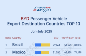 New energy vehicle exports continue to grow丨Top 10 destinations by BYD’s passenger vehicle shipments (Jan.-Jul. 2025) New energy vehicle exports continue to grow丨Top 10 destinations by BYD's passenger vehicle shipments (Jan.-Jul. 2025)