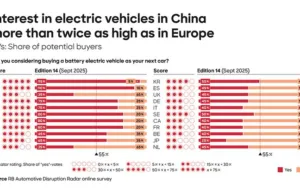 Roland Berger: China assumes technology leadership in the automotive industry – Markets are increasingly decoupling Roland Berger: China assumes technology leadership in the automotive industry – Markets are increasingly decoupling