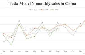 Tesla Model Y sales in China fall for 2nd consecutive month in Aug Tesla Model Y sales in China fall for 2nd consecutive month in Aug
