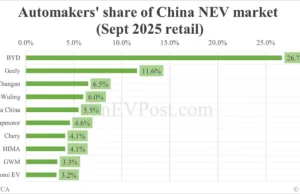 Automakers’ share of China NEV market in Sept: BYD leads with 26.7%, Tesla 5th with 5.5% Automakers' share of China NEV market in Sept: BYD leads with 26.7%, Tesla 5th with 5.5%