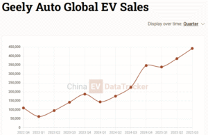 BYD Group quarterly sales decline for the first time since 2020 as its main competitor rises 96% BYD Group quarterly sales decline for the first time since 2020 as its main competitor rises 96%