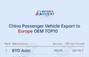 BYD, Leapmotor lead breakthrough with over 200% growth丨China’s passenger vehicle exporters overview in H1 2025 BYD, Leapmotor lead breakthrough with over 200% growth丨China’s passenger vehicle exporters overview in H1 2025