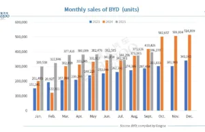 BYD posts 18.64% YoY growth in Q1-Q3 2025 vehicle sales BYD posts 18.64% YoY growth in Q1-Q3 2025 vehicle sales
