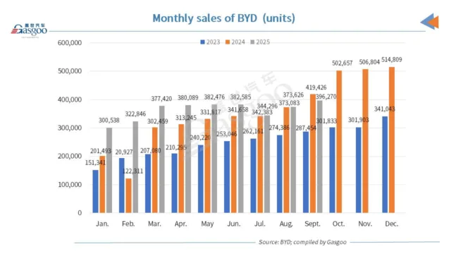 BYD posts 18.64% YoY growth in Q1-Q3 2025 vehicle sales