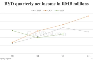 BYD Q3 net income drops 32.6% as car sales decline BYD Q3 net income drops 32.6% as car sales decline