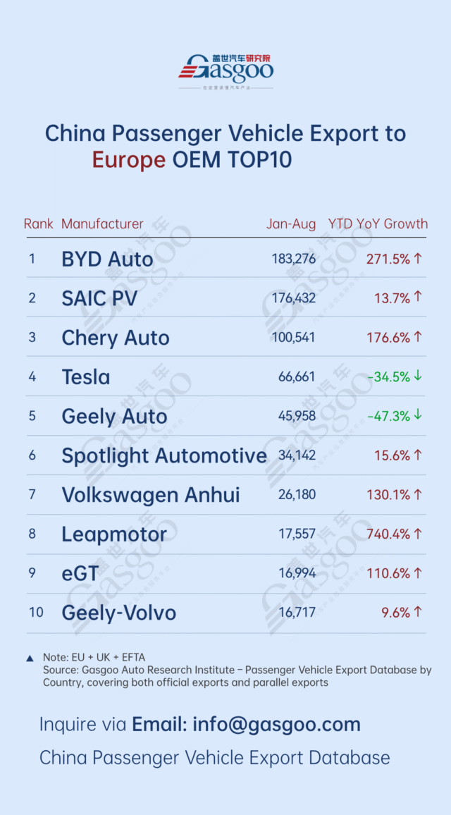 BYD, SGMW post over 140% YoY growth丨China’s passenger vehicle exporters overview (Jan.-Aug BYD, SGMW post over 140% YoY growth丨China’s passenger vehicle exporters overview (Jan.-Aug. 2025)