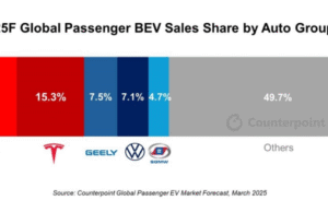 BYD surpasses Tesla in global pure-electric vehicle sales with already nearly 400,000 unit lead in 2025 BYD surpasses Tesla in global pure-electric vehicle sales with already nearly 400,000 unit lead in 2025
