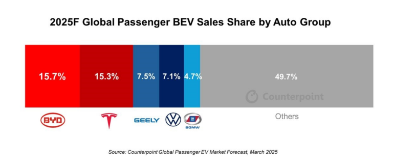 BYD surpasses Tesla in global pure-electric vehicle sales with already nearly 400,000 unit lead in 2025